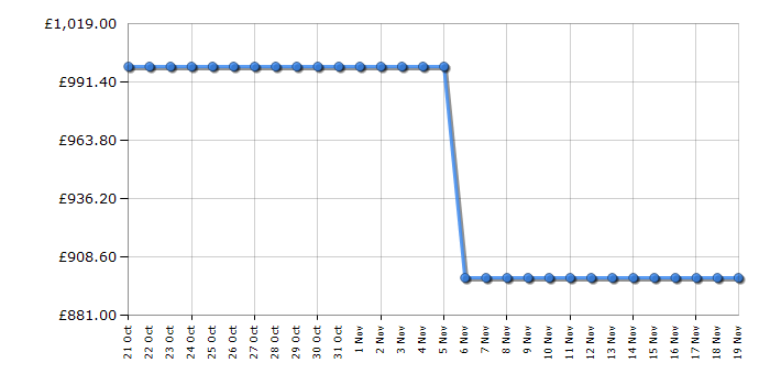 Cheapest price history chart for the Tesla T100MCDFRCB