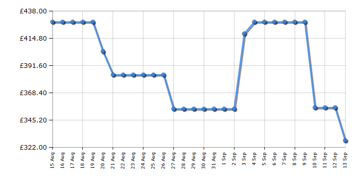 Cheapest price history chart for the Tesla T272FFX