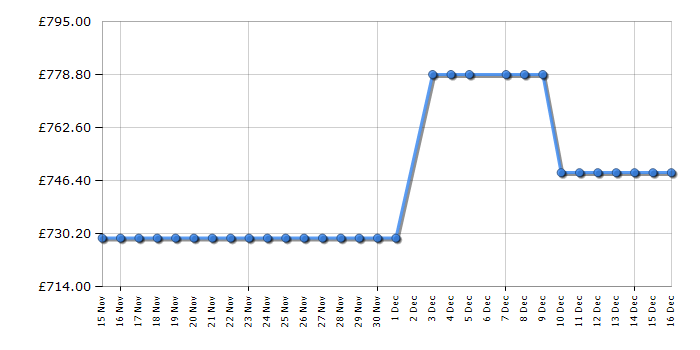 Cheapest price history chart for the Tesla T560FDB
