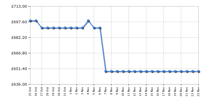 Cheapest price history chart for the Tesla T582SBSB