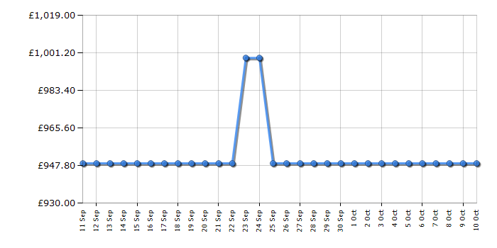 Cheapest price history chart for the Tesla T90DCRCB