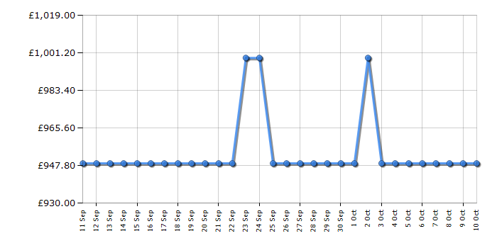 Cheapest price history chart for the Tesla T90DCRCSS