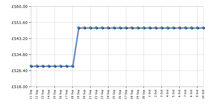 Cheapest price history chart for the Tesla TMRC60B