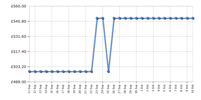 Cheapest price history chart for the Tesla TMRC60C