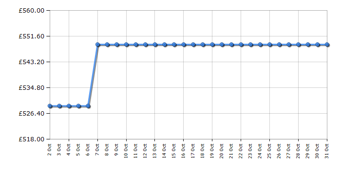 Cheapest price history chart for the Tesla TMRC60SS
