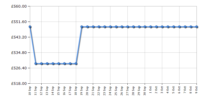 Cheapest price history chart for the Tesla TMRDF60C