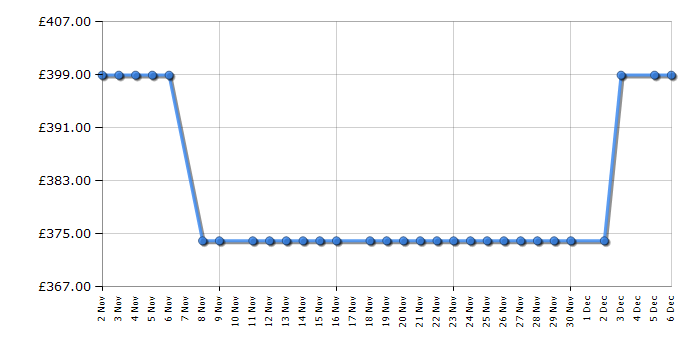 Cheapest price history chart for the Tesla TWM101400B