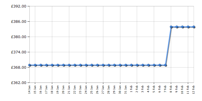 Cheapest price history chart for the Tesla TWM81400W