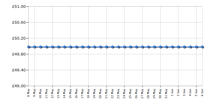 Cheapest price history chart for the The Lego Movie 70814 Emmet's Construct-o-Mech
