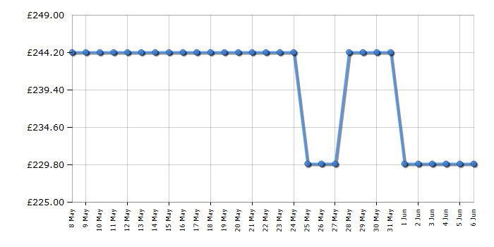 Cheapest price history chart for the The Lego Movie 70816 Benny's Spaceship