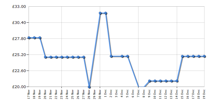 Cheapest price history chart for the Tomy Human Controller