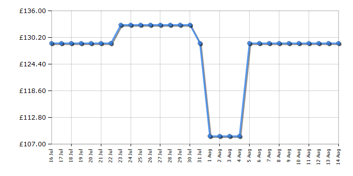 Cheapest price history chart for the Toshiba 24WV2553DB