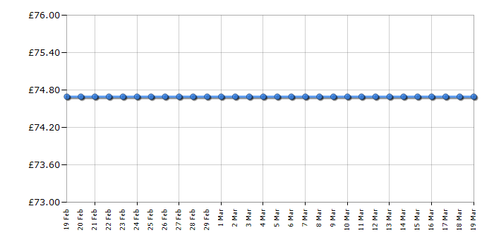 Cheapest price history chart for the Toshiba 32D3863DB