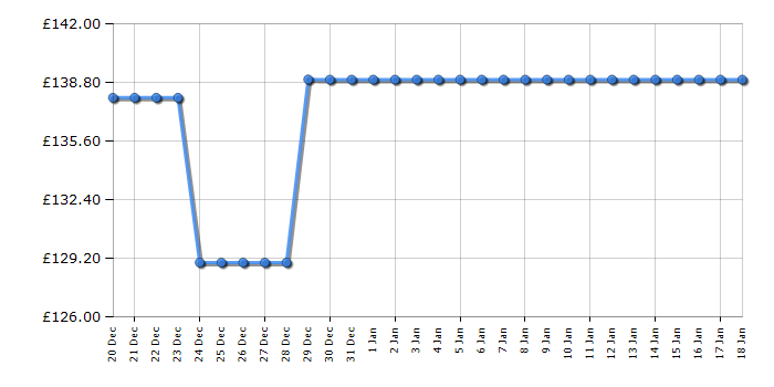 Cheapest price history chart for the Toshiba 32WF2F53DB