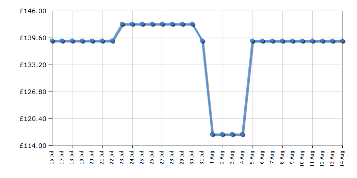 Cheapest price history chart for the Toshiba 32WV2553DB