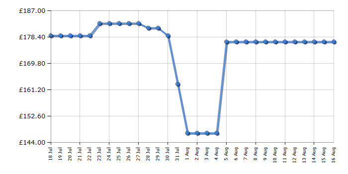 Cheapest price history chart for the Toshiba 40LV2553DB
