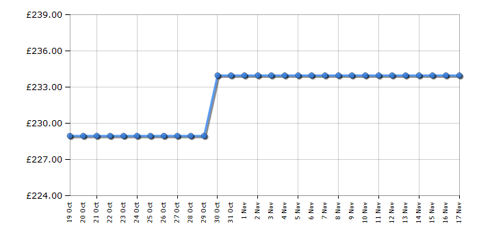 Cheapest price history chart for the Toshiba 40LV2E63DB