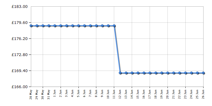 Cheapest price history chart for the Toshiba 43LF2F53DB
