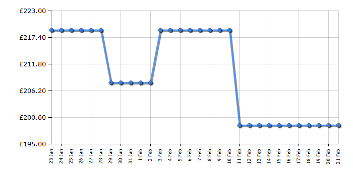 Cheapest price history chart for the Toshiba 43UV1563DB
