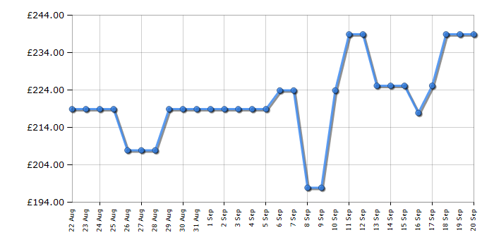 Cheapest price history chart for the Toshiba 43UV2363DB