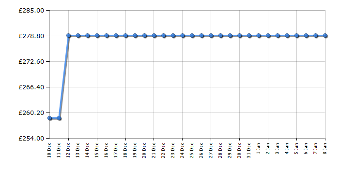 Cheapest price history chart for the Toshiba 50UF3F53DB