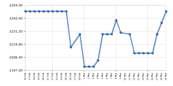 Cheapest price history chart for the Toshiba 50UV1563DB
