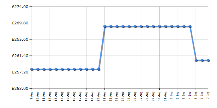 Cheapest price history chart for the Toshiba 50UV2363DB