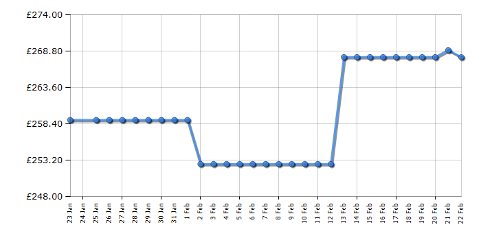 Cheapest price history chart for the Toshiba 50UV2F53DBU