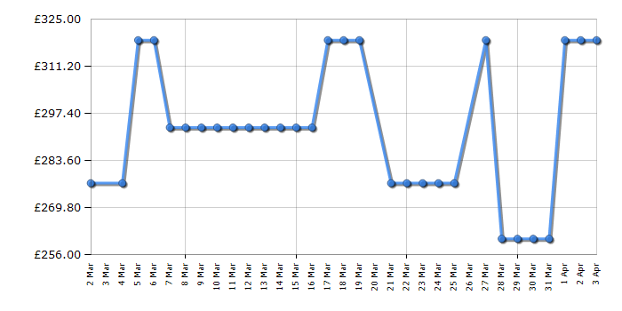 Cheapest price history chart for the Toshiba 55UF3F53DB