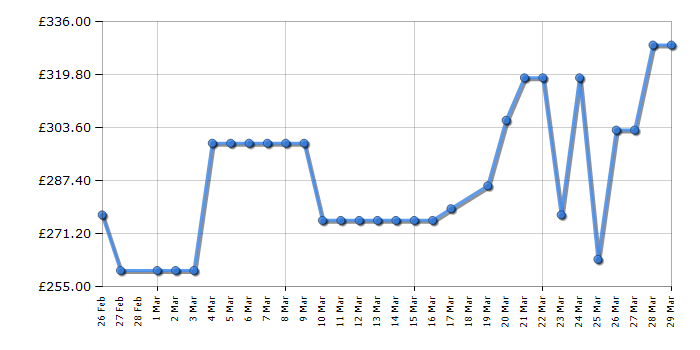 Cheapest price history chart for the Toshiba 55UV1563DB