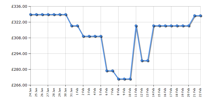 Cheapest price history chart for the Toshiba 55UV2F53DBU