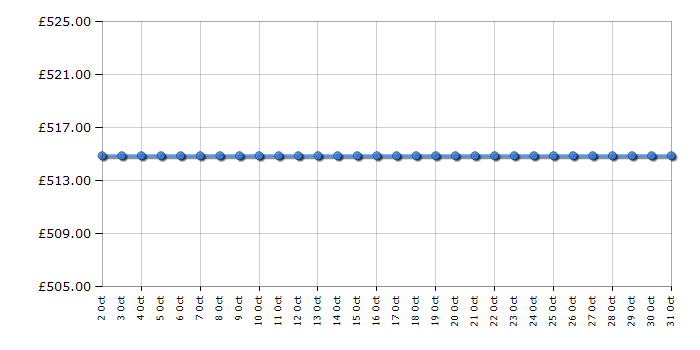 Cheapest price history chart for the Toshiba 65UK3C63DB