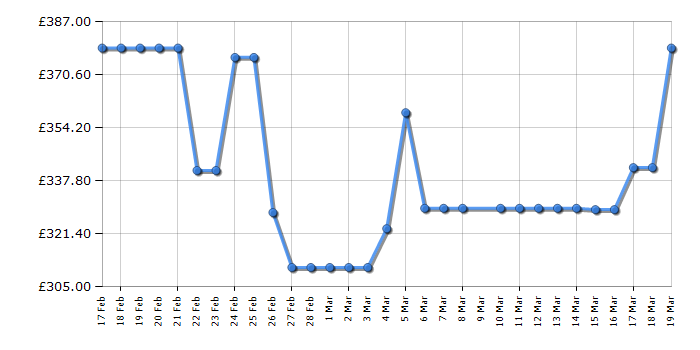 Cheapest price history chart for the Toshiba 65UV1563DB