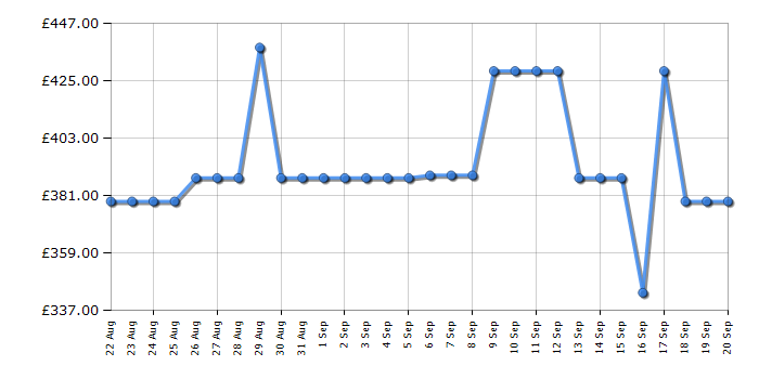 Cheapest price history chart for the Toshiba 65UV2363DB