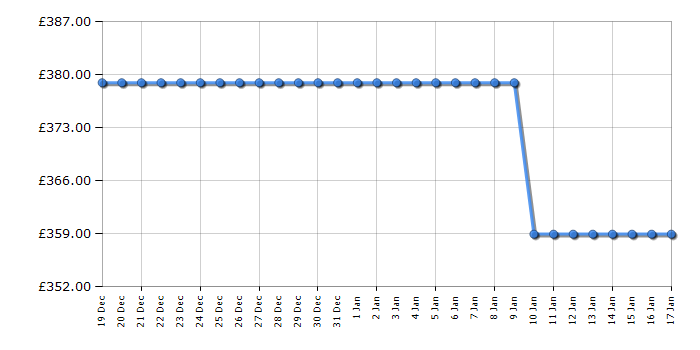 Cheapest price history chart for the Toshiba 65UV2F53DBU