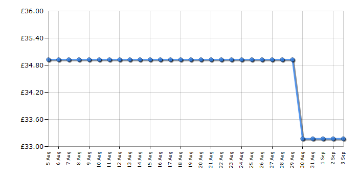 Cheapest price history chart for the Tower T10044RGG