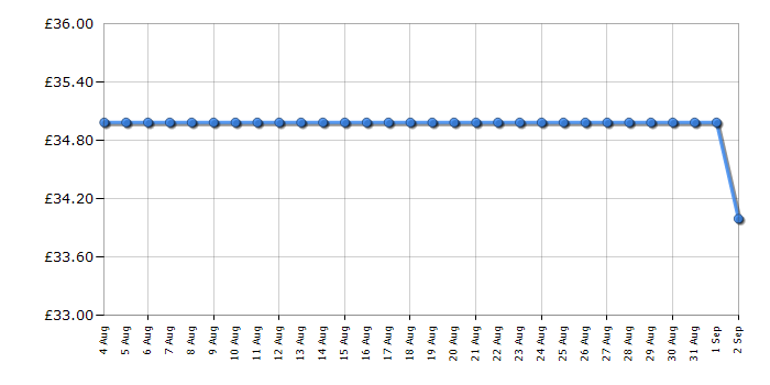 Cheapest price history chart for the Tower T10044WHT