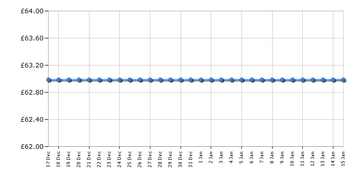 Cheapest price history chart for the Tower T10063BLK