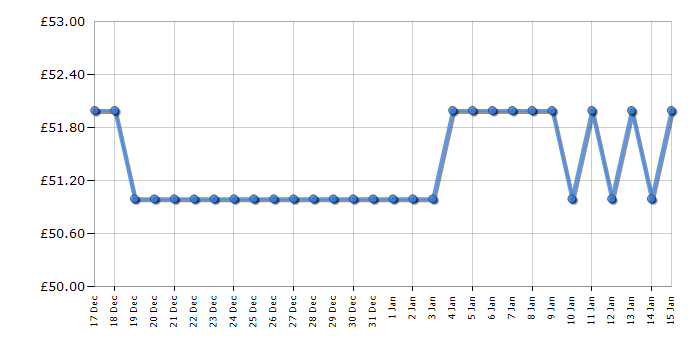 Cheapest price history chart for the Tower T10063GRY