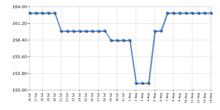 Cheapest price history chart for the Tower T102000BLGPETS