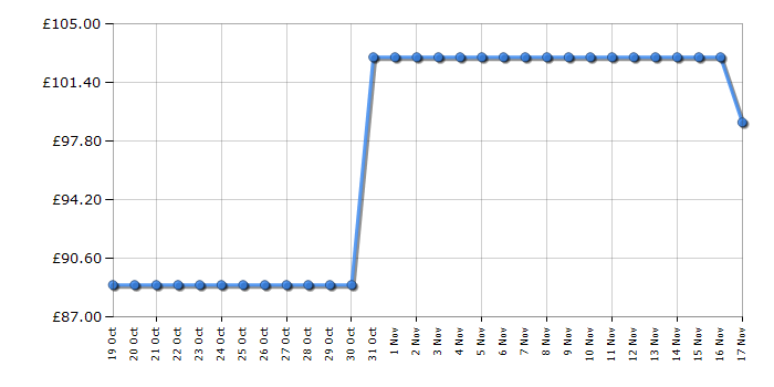 Cheapest price history chart for the Tower T108000BLGPET