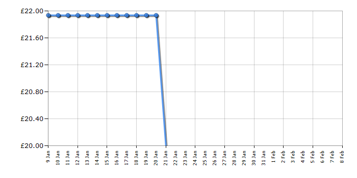 Cheapest price history chart for the Tower T12062