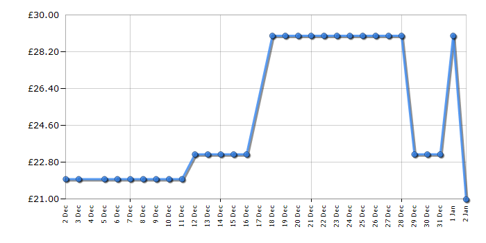 Cheapest price history chart for the Tower T134000BLG