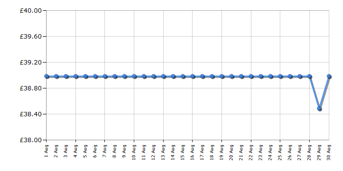 Cheapest price history chart for the Tower T16019RG