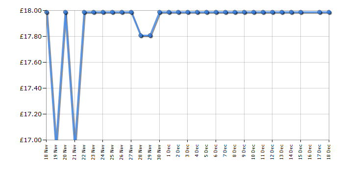 Cheapest price history chart for the Tower T16020