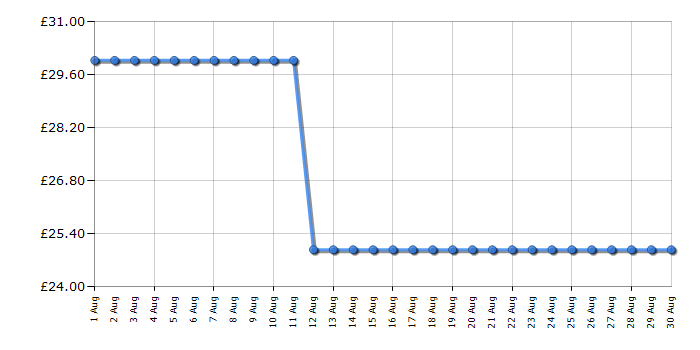Cheapest price history chart for the Tower T16039Y