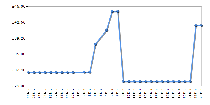 Cheapest price history chart for the Tower T16043BLK