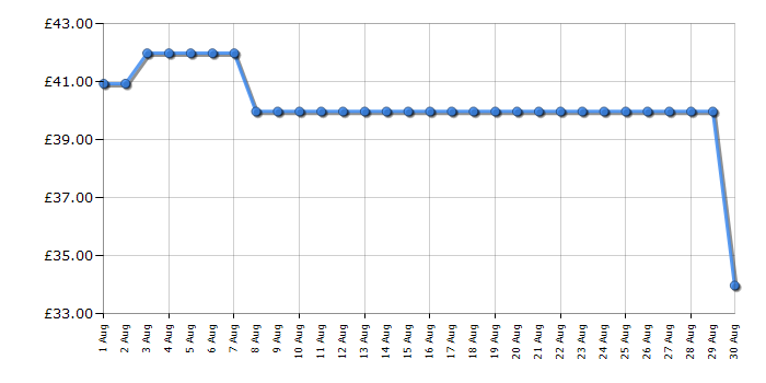 Cheapest price history chart for the Tower T16043GRY