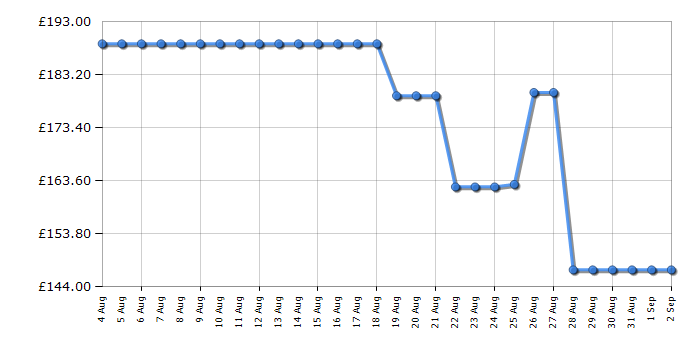 Cheapest price history chart for the Tower T17122
