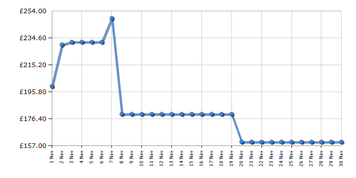 Cheapest price history chart for the Tower T17133